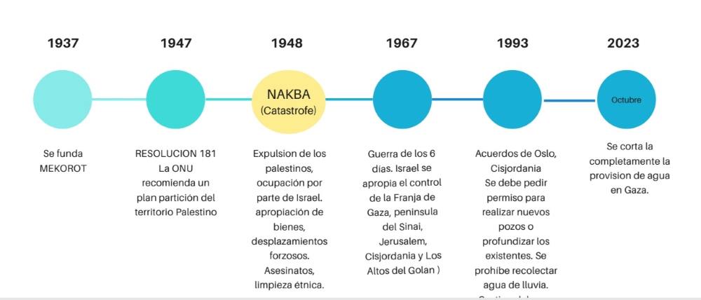 4 Cronologia despojo hidrico