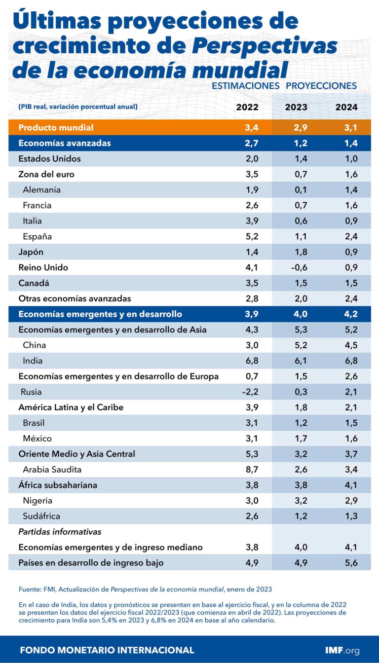 weo chart january 2023 ful table spanish 768x1344